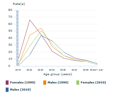 Graph Image for Age-specific marriage rate - 1990 and 2010